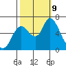 Knappa tide chart for Wednesday, October 9, 2024