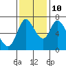 Knappa tide chart for Sunday, November 10, 2024