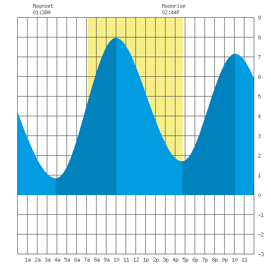 Knappa tide chart for Monday, November 11, 2024