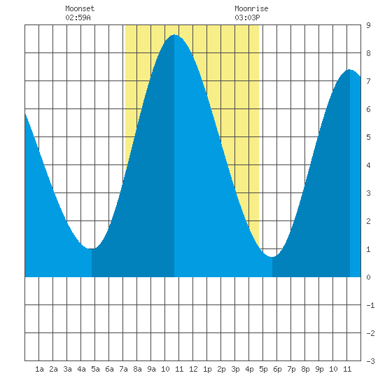 Knappa tide chart for Tuesday, November 12, 2024