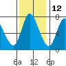 Knappa tide chart for Tuesday, November 12, 2024