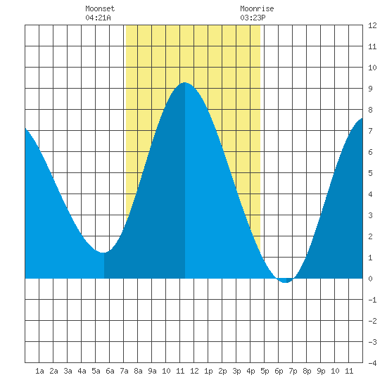 Knappa tide chart for Wednesday, November 13, 2024
