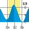 Knappa tide chart for Wednesday, November 13, 2024