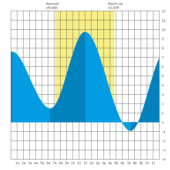 Knappa tide chart for Thursday, November 14, 2024