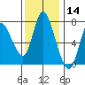 Knappa tide chart for Thursday, November 14, 2024