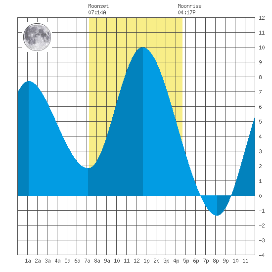 Knappa tide chart for Friday, November 15, 2024