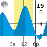 Knappa tide chart for Friday, November 15, 2024