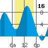 Knappa tide chart for Saturday, November 16, 2024
