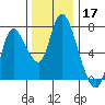 Knappa tide chart for Sunday, November 17, 2024