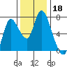 Knappa tide chart for Monday, November 18, 2024