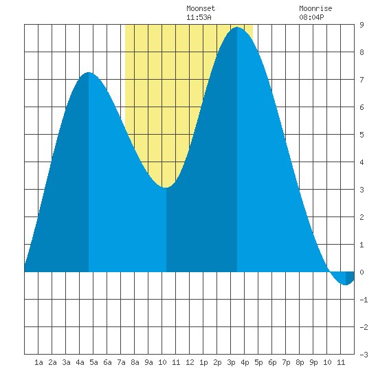 Knappa tide chart for Tuesday, November 19, 2024