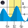 Knappa tide chart for Friday, November 1, 2024
