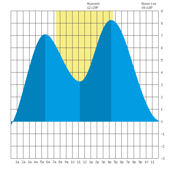 Knappa tide chart for Wednesday, November 20, 2024