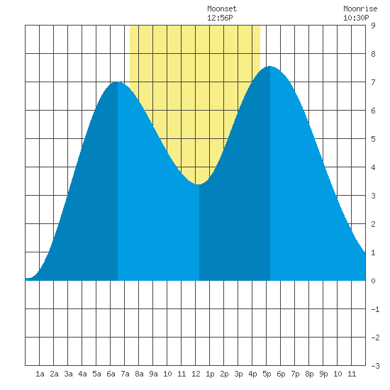 Knappa tide chart for Thursday, November 21, 2024