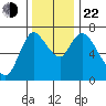 Knappa tide chart for Friday, November 22, 2024