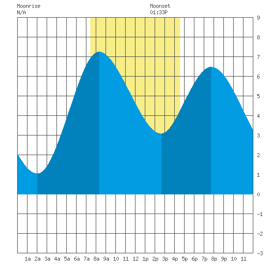 Knappa tide chart for Saturday, November 23, 2024