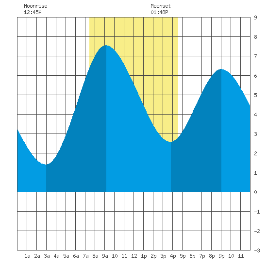 Knappa tide chart for Sunday, November 24, 2024
