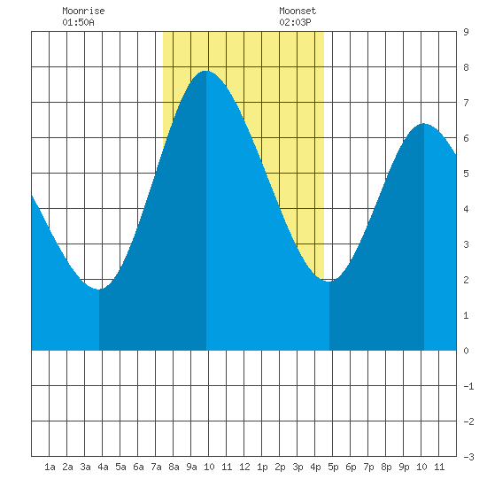 Knappa tide chart for Monday, November 25, 2024