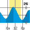 Knappa tide chart for Tuesday, November 26, 2024