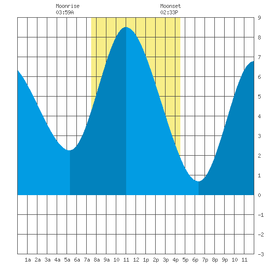 Knappa tide chart for Wednesday, November 27, 2024