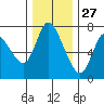 Knappa tide chart for Wednesday, November 27, 2024
