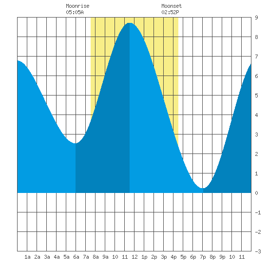 Knappa tide chart for Thursday, November 28, 2024