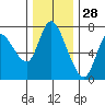 Knappa tide chart for Thursday, November 28, 2024