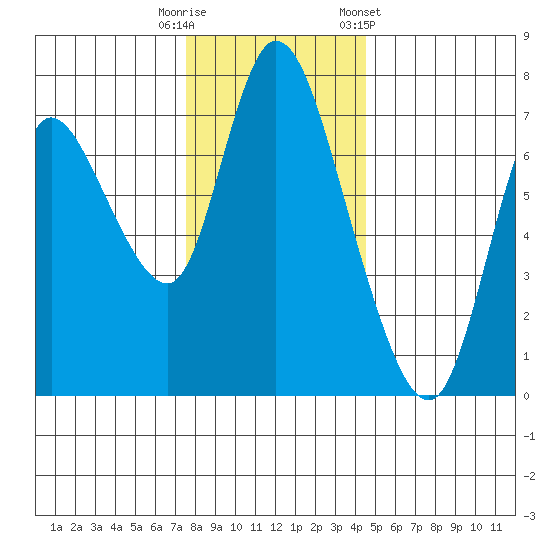 Knappa tide chart for Friday, November 29, 2024