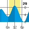 Knappa tide chart for Friday, November 29, 2024