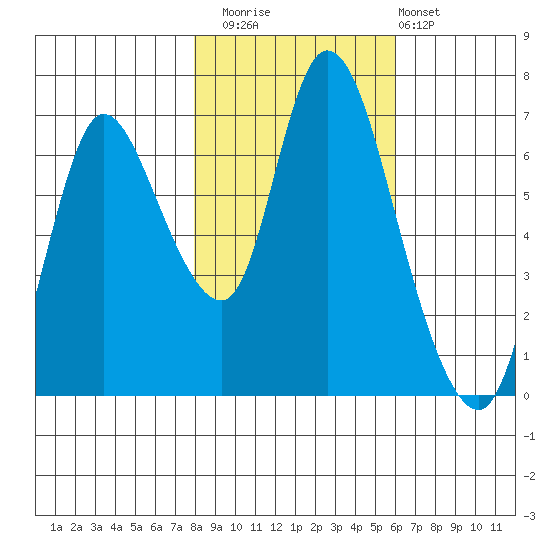 Knappa tide chart for Saturday, November 2, 2024