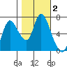 Knappa tide chart for Saturday, November 2, 2024