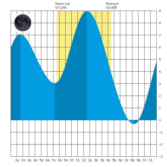 Knappa tide chart for Saturday, November 30, 2024