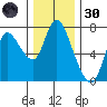 Knappa tide chart for Saturday, November 30, 2024