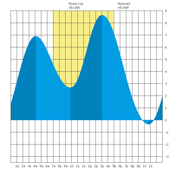 Knappa tide chart for Sunday, November 3, 2024