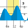 Knappa tide chart for Sunday, November 3, 2024