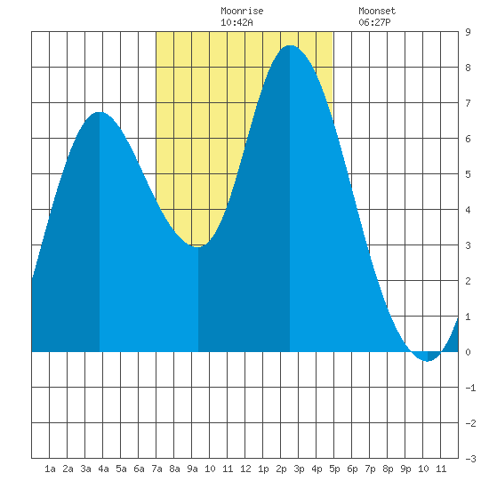 Knappa tide chart for Monday, November 4, 2024