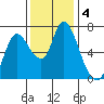 Knappa tide chart for Monday, November 4, 2024