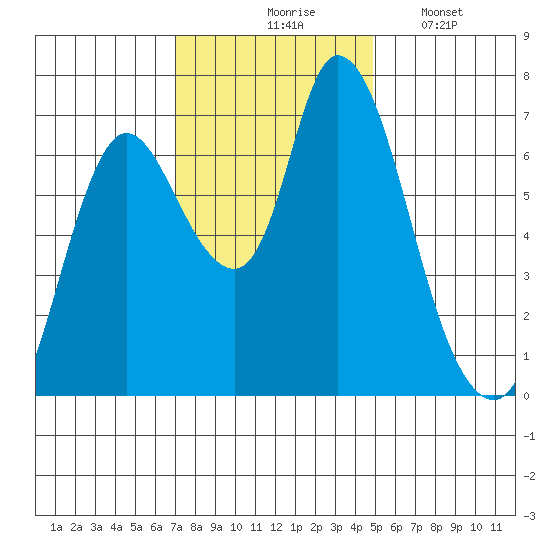 Knappa tide chart for Tuesday, November 5, 2024