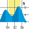 Knappa tide chart for Tuesday, November 5, 2024