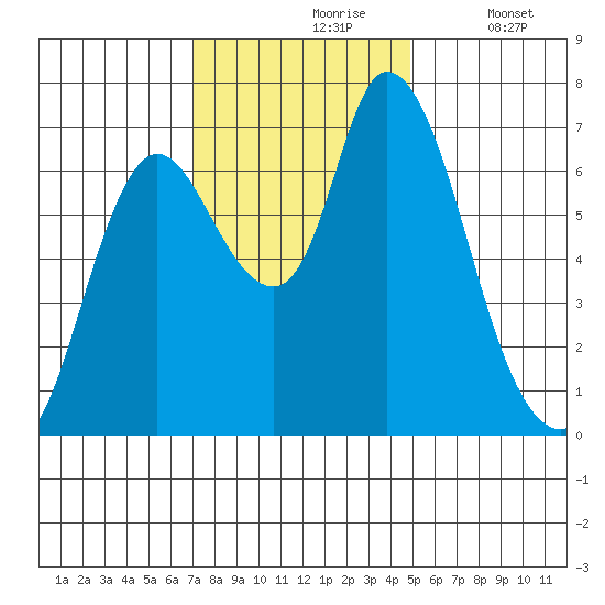 Knappa tide chart for Wednesday, November 6, 2024