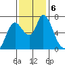Knappa tide chart for Wednesday, November 6, 2024