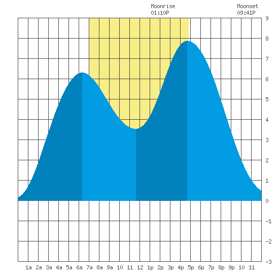 Knappa tide chart for Thursday, November 7, 2024