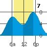 Knappa tide chart for Thursday, November 7, 2024