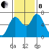 Knappa tide chart for Friday, November 8, 2024