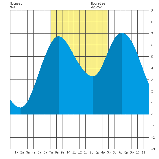Knappa tide chart for Saturday, November 9, 2024