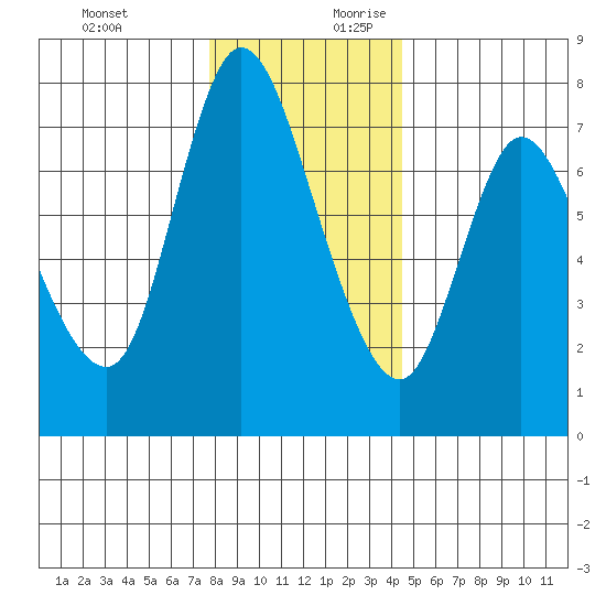Knappa tide chart for Tuesday, December 10, 2024