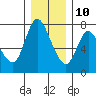 Knappa tide chart for Tuesday, December 10, 2024