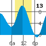 Knappa tide chart for Friday, December 13, 2024