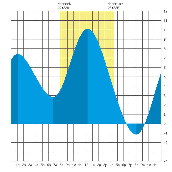Knappa tide chart for Saturday, December 14, 2024