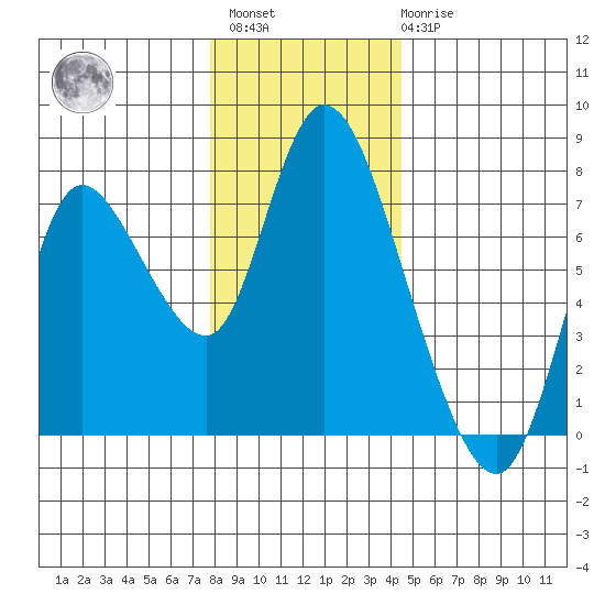 Knappa tide chart for Sunday, December 15, 2024